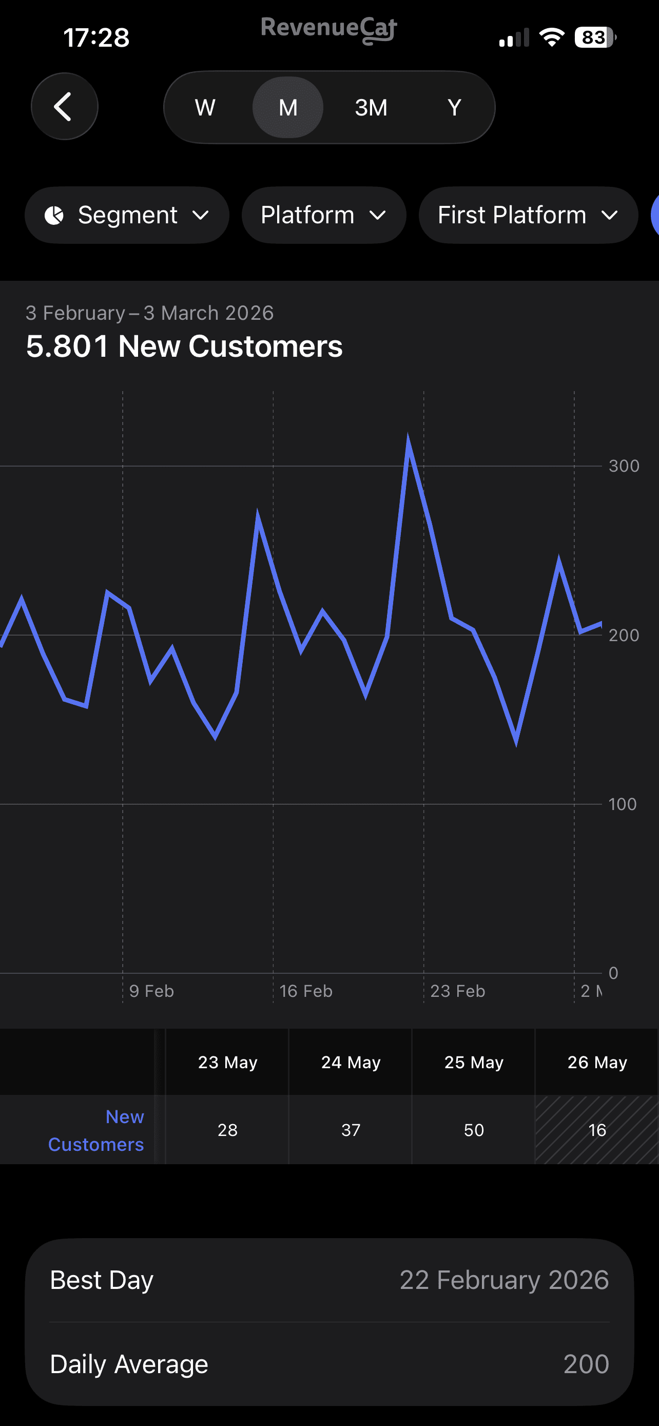 RevenueCat screenshot showing 5,801 new customers in one month.