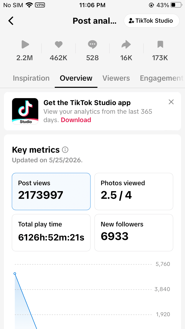 TikTok post analytics screenshot showing 2.2 million views and 462 thousand likes.