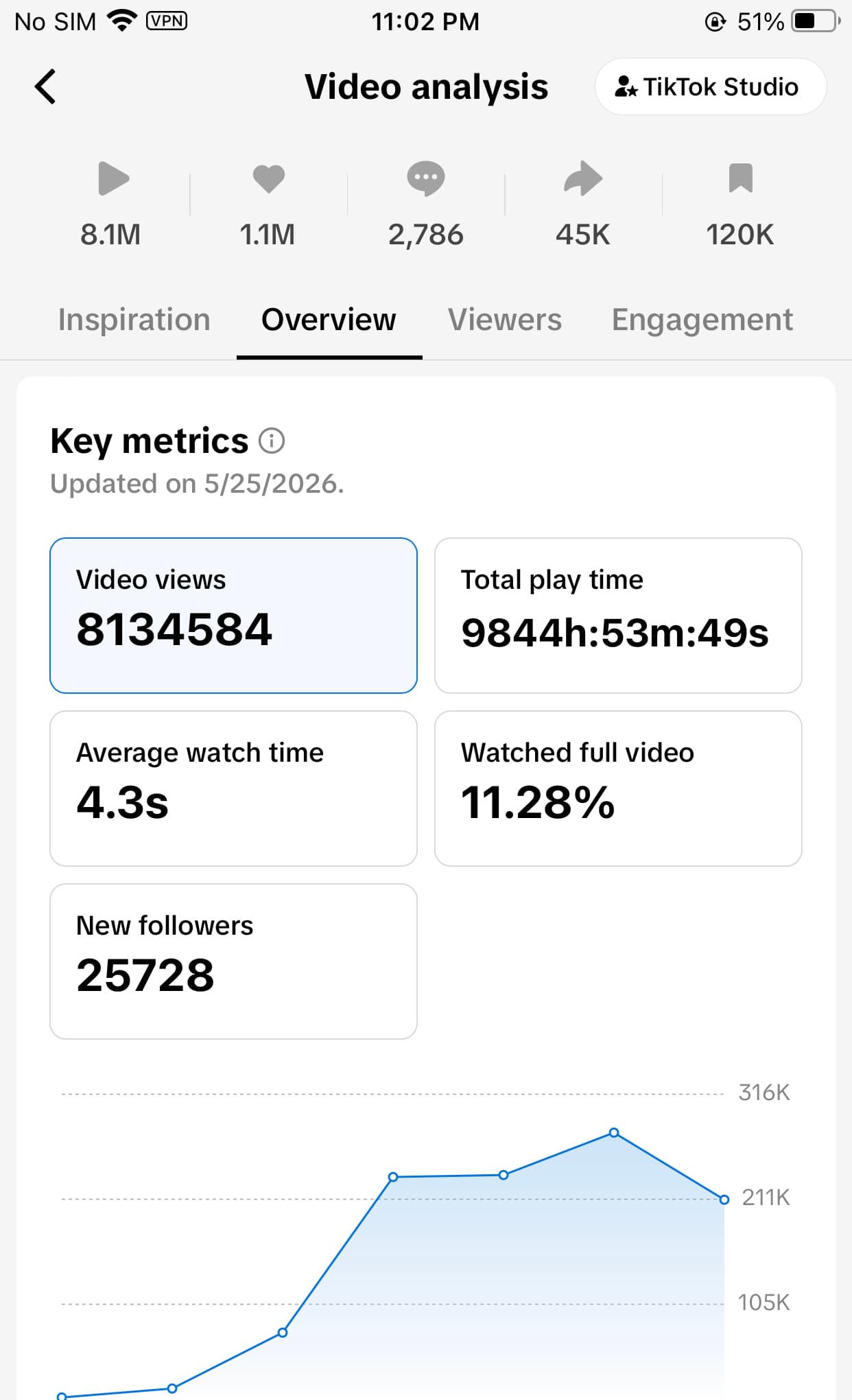TikTok post analysis screenshot showing 8.1 million views and 25,728 new followers.