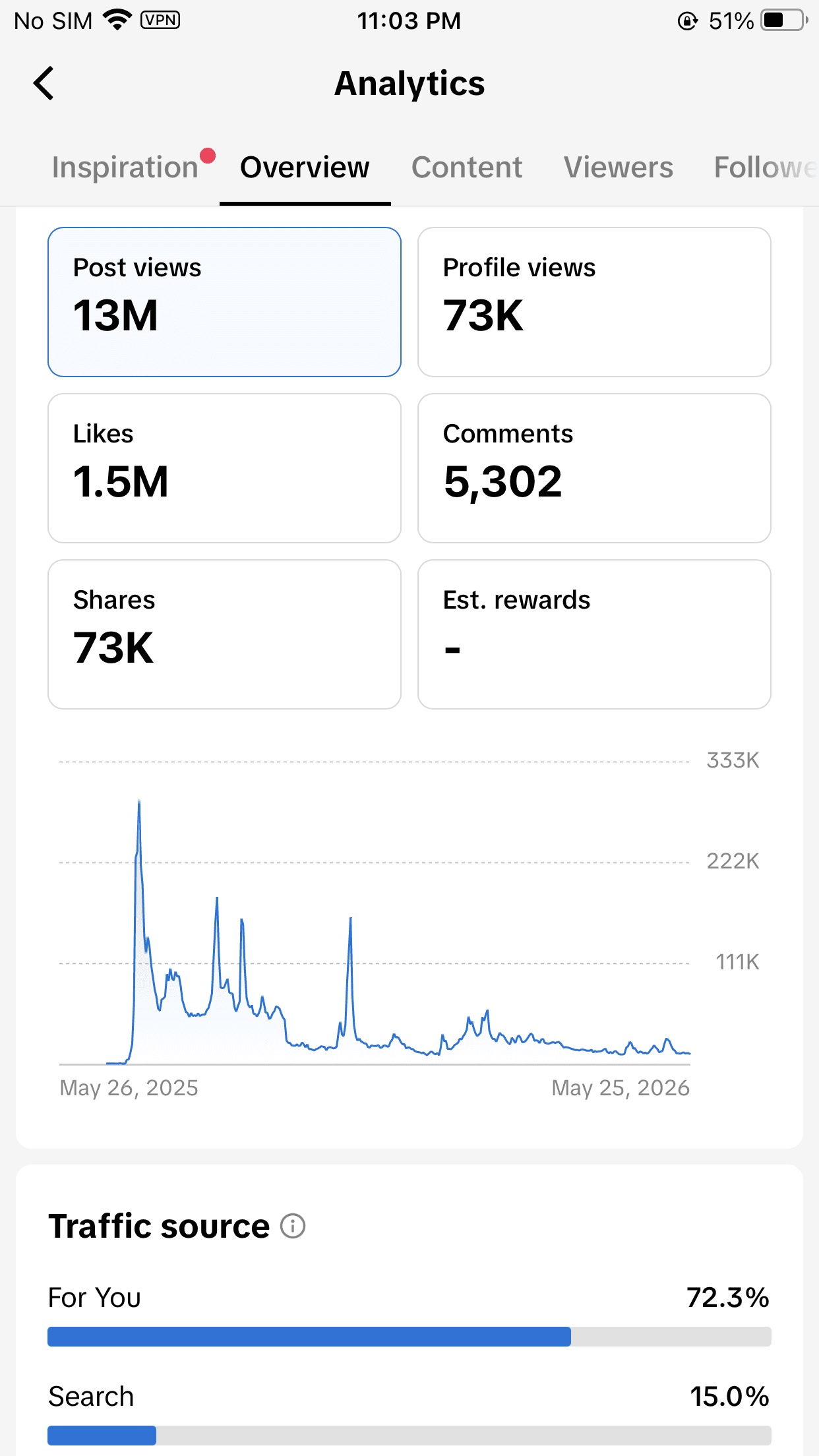 TikTok analytics screenshot showing 13 million post views and 73 thousand profile views.