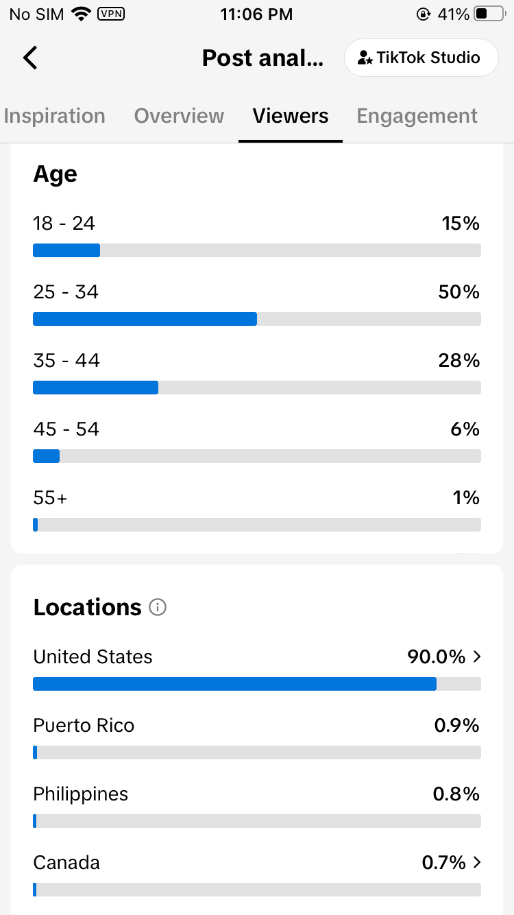 TikTok audience analytics screenshot showing 90 percent United States viewers.